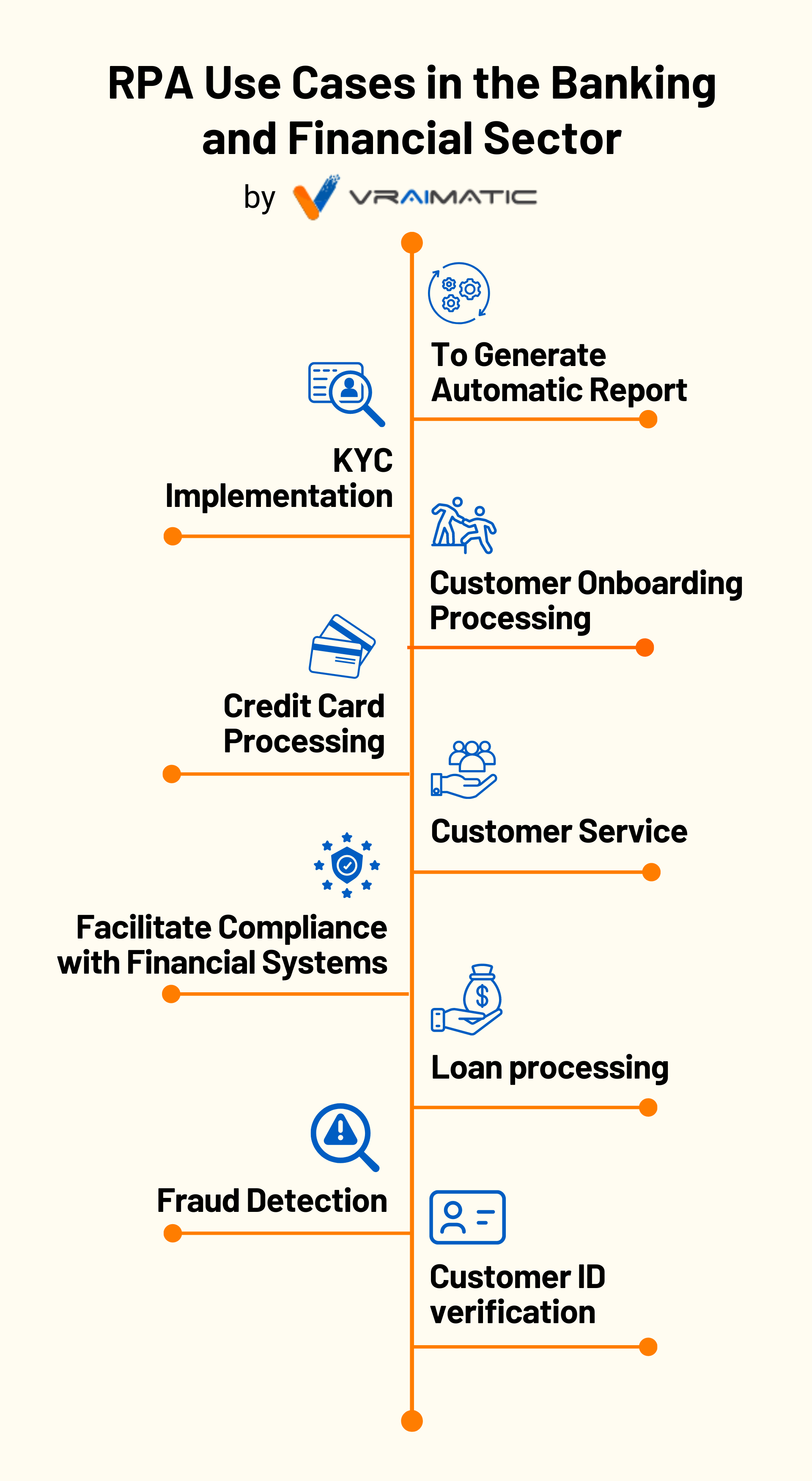 RPA in banking and financial sector infographic